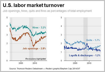 調查：美國2月非農就業料增15萬個 失業率持穩6.6%