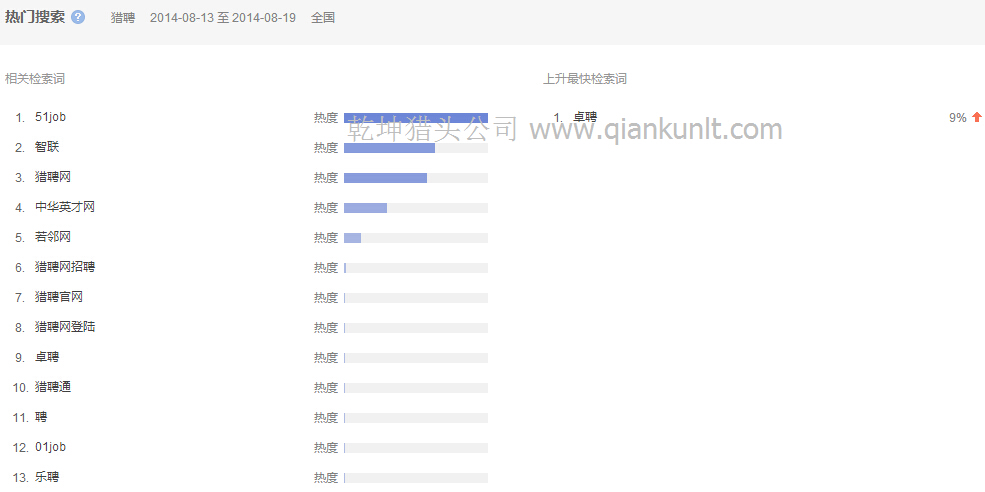 08月13日至19日搜索獵聘的相關檢索分析