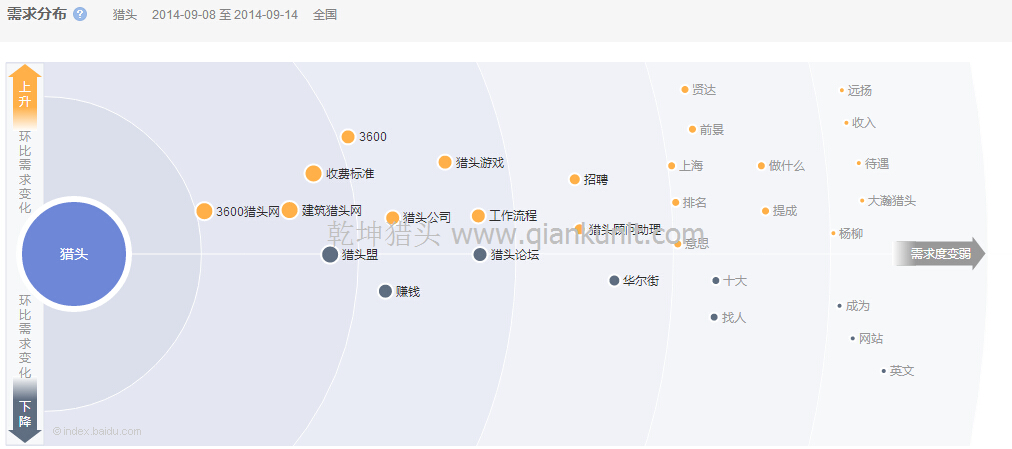 獵頭環比需求變化圖