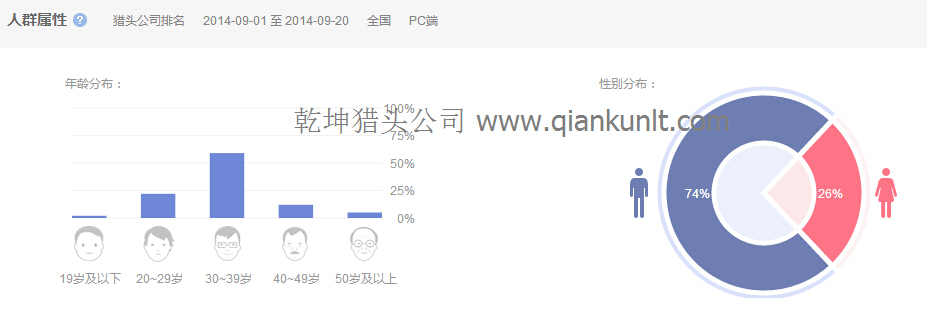 全國范圍PC端搜索關鍵詞“獵頭公司排名”的人群屬性圖