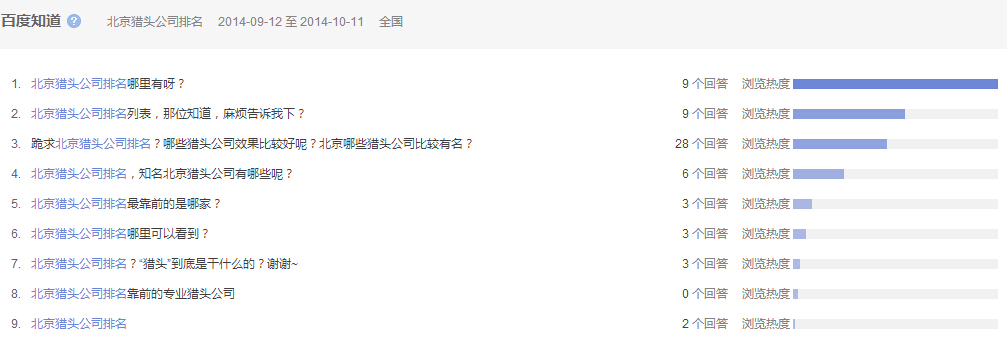 “北京獵頭公司排名”全國范圍內近一個月百度知道的問題提問情況，參考下圖